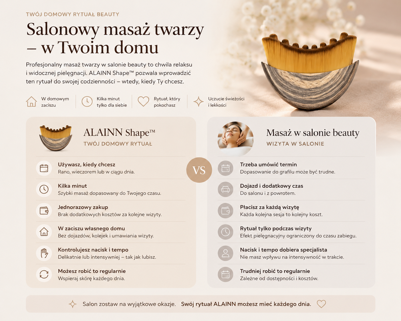 Porównanie domowego rytuału ALAINN Shape z masażem twarzy w salonie beauty